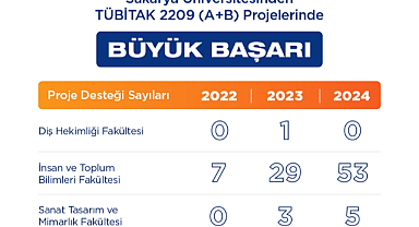 TÜBİTAK 2209-A ve 2209-B Öğrenci Projeleri İçin Başvurular Başladı