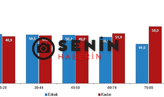 Türkiye nüfusunun %49,98'ini kadınlar, %50,02'sini erkekler oluşturdu