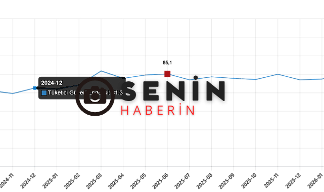 Tuik Tüketici Güven Endeksi, Haziran 2026 ını Açıkladı.