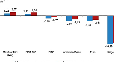  Aylık en yüksek reel getiri Devlet İç Borçlanma Senetleri (DİBS)'te oldu