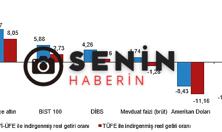 Aylık en yüksek reel getiri mevduat faizi (brüt)'te oldu