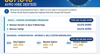 Batman’a Avrupa’dan Destek: 687 Bin Avro Hibe Batmanlı Kurumların Oldu
