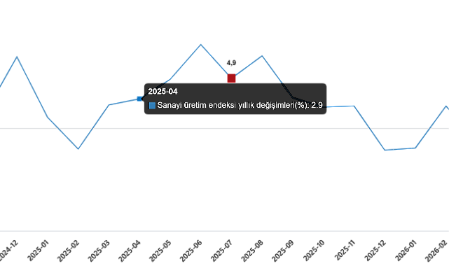 Sanayi üretimi yıllık %0,3 azaldı