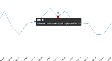 Sanayi üretimi yıllık %0,3 azaldı