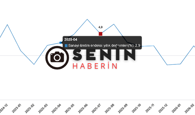 Sanayi üretimi yıllık %0,3 azaldı